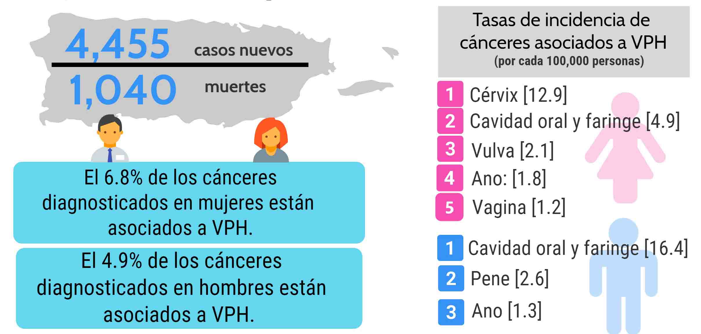 canceres_asociados_HPV_P.R